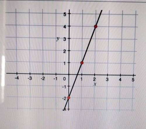 HELP ME OUT PLEASE!!!

what is the slope of the line? A) -3B) -1/3C) 1/3D) 3