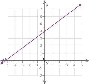 Look at the graph shown below:

Which equation best represents the line?
A) y = 3/4 x + 4
B) y = 4