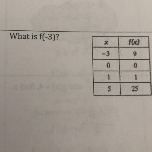 What is f(-3)? Explain
