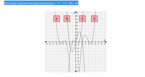 Which graph represents the polynomial equation y = x3 − 11x2 + 38x – 40?