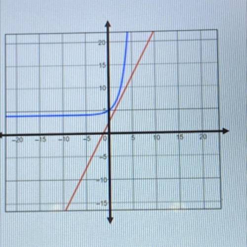 Examine the functions below. The function graphed I’m blue represents an exponential function and t