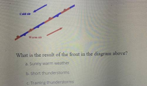 What is the result of the front in the weather diagram