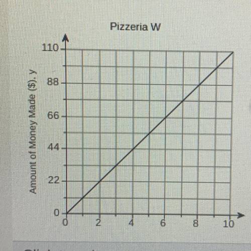 The amount of money, y, pizzeria J makes by

selling x pizzas can be modeled by the equation
y = 1
