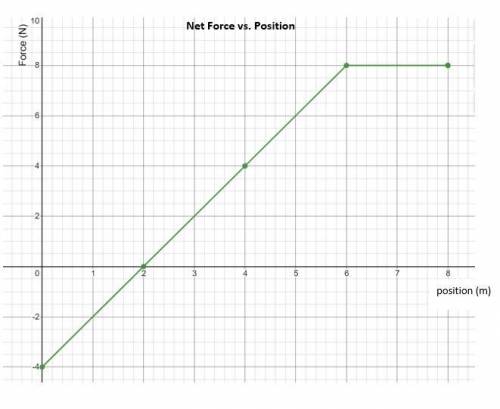 A horizontal force is applied to a box with a mass equal to 5.5 kg, The graph shows the net force a
