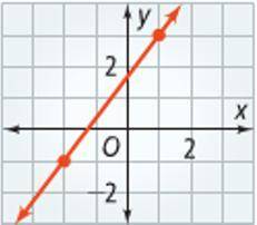 PLZ HELP FAST PLZ
From the given graph, write an equation in point-slope form.