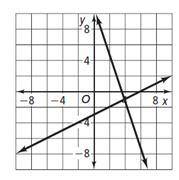 What is the approximate solution of the linear system represented by the graph below?

A. (4,-3)
B