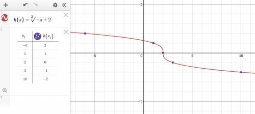 Which table represents points on the graph of h(x) = -x + 2?

X
-8
4
-1
3
0
2
1.
1
8.
0
у
1
O
Х
у
-