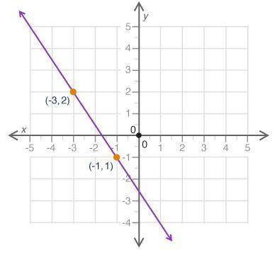 What is the slope of the line shown in the graph?

−3/2−1/23/2Undefined
