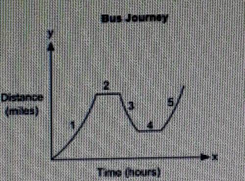 The graph represents the journey of a bus from the bus stop to different locations:

Part A: Use c