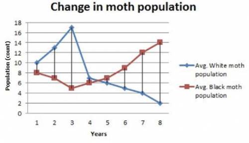 Examine the graph and answer the question that follows.

The normal coloring of Peppered Moths in