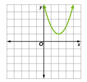 Question 2

The graph shows a translation of the parent function. Select the equation for the func