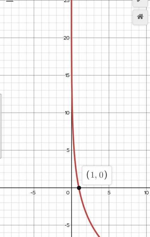 select all the correct answers. Consider the function f and function G. f(x) = ln x, g(x)= -5 ln x.