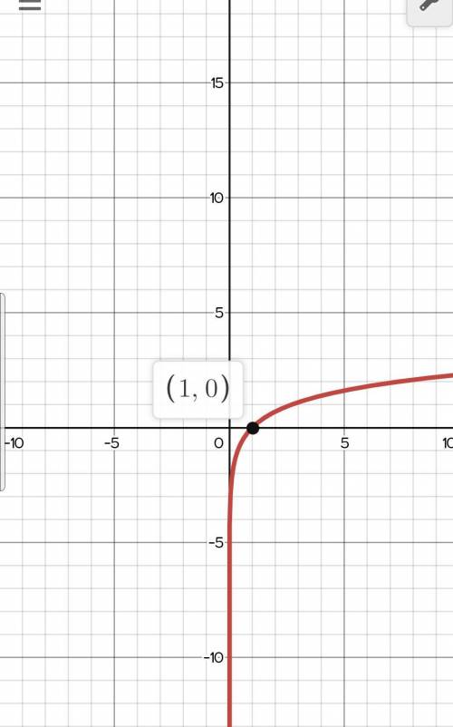 select all the correct answers. Consider the function f and function G. f(x) = ln x, g(x)= -5 ln x.