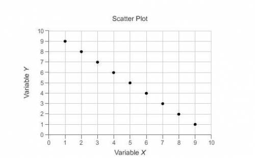 Which statement correctly explains the association in the scatter plot?

A. Since the y-values dec