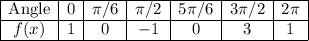 \begin{array}{|c|c|c|c|c|c|c|} \cline{1-7}\text{Angle} & 0 & \pi/6 & \pi/2 & 5\pi/6 & 3\pi/2 & 2\pi\\ \cline{1-7}f(x) & 1 & 0 & -1 & 0 & 3 & 1\\ \cline{1-7}\end{array}