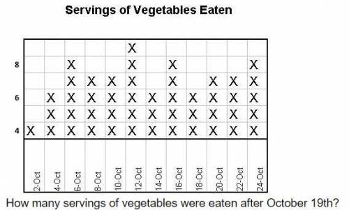 How many servings of vegetables were eaten after October 19th? plz, help!! 20 points!

A. 7
B. 14
