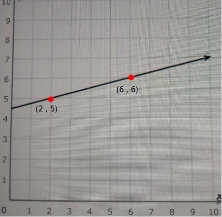 What is the slope of 5 over the y-axis and 10 over the x-axis ?