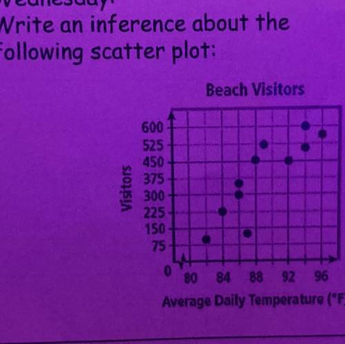 Write a Inference about the following scatter plot: