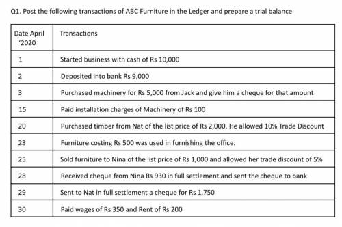 Post the following transactions of ABC Furniture in the Ledger and prepare a trial balance
