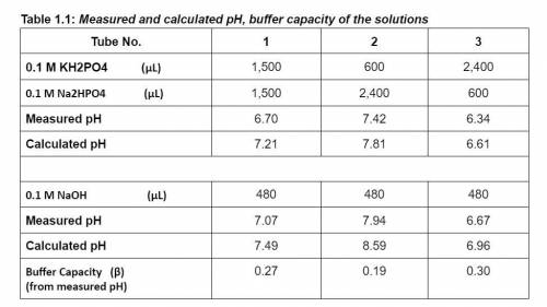 How does the ratio of weak acid and its conjugate base concentrations affect buffer capacity?

Whi