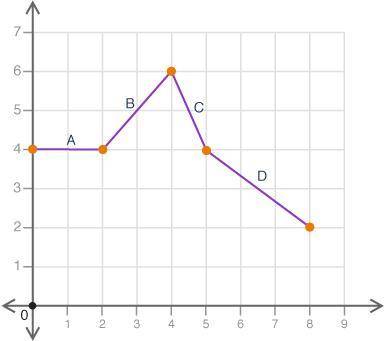 Which interval on the graph could be described as linear constant?

1) 
A
2) 
B
3) 
C
4) 
D