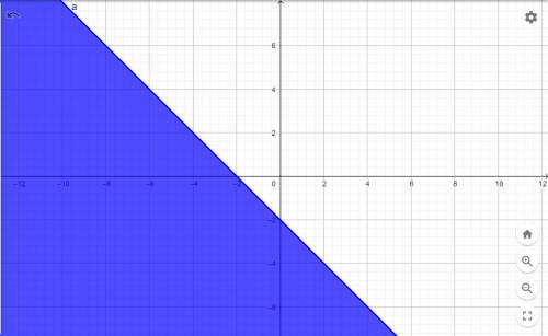 Which graph best represents the inequality y≤−x−2