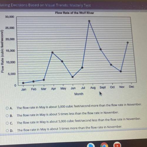 Use the graph to compare the flow rates for the Wolf River in May and in November.