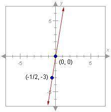 What is the equation of the following line??

A.) y= -6
B.) y= 1/2x
C.) y= 6x
D.) y= 2x
E.) y= 2x