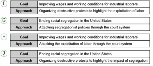 Which table illustrates the NAACP’s initial goal and approach to reaching that goal in the 1920s?