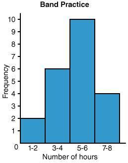 The following histogram represents the number of hours students practice each week for the band.
