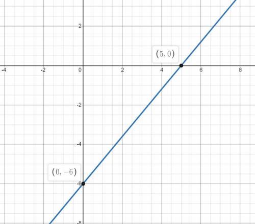 Please help me !! i do not understand this

Graphing a line by first finding its x and y intercepts