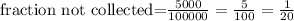 \text{fraction not collected=}\frac{5000}{100000}=\frac{5}{100}=\frac{1}{20}