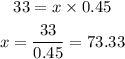 \begin{gathered} 33=x\times0.45 \\ x=\frac{33}{0.45}=73.33 \end{gathered}